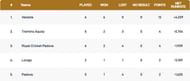 Venice T10 League Points Table